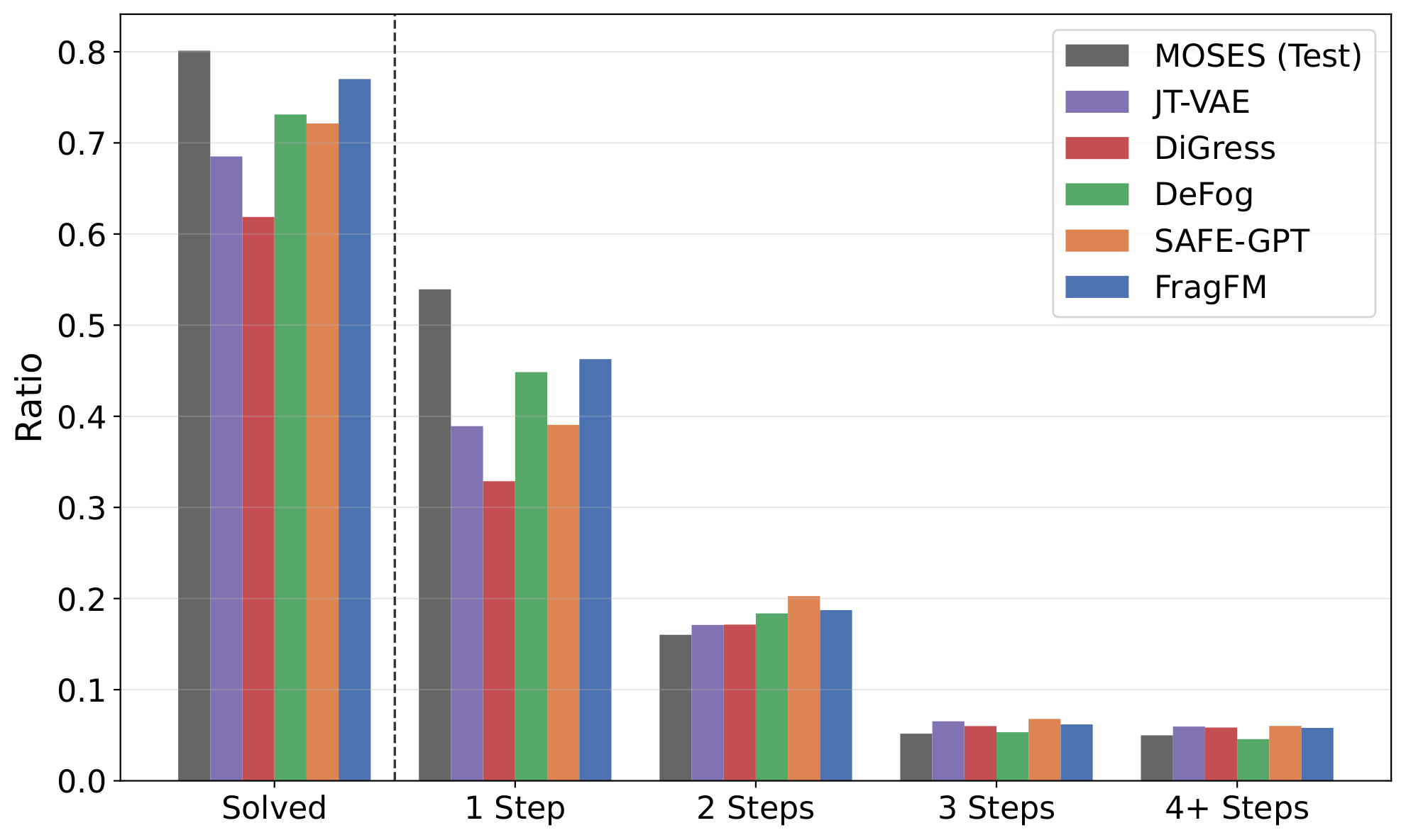 AIZynthFinder synthesis-step distribution across models