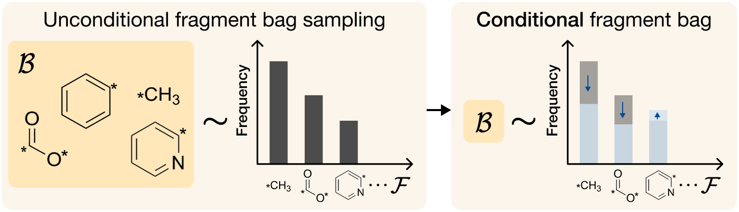 Unconditional vs conditional fragment bag sampling