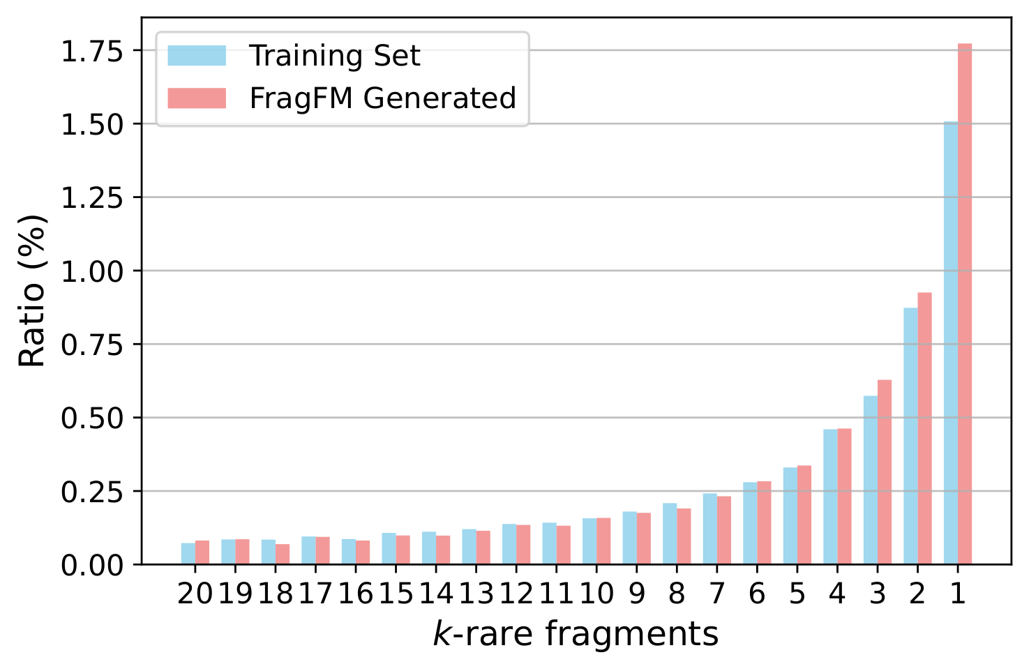 Long-tail fragment recovery on NPGen
