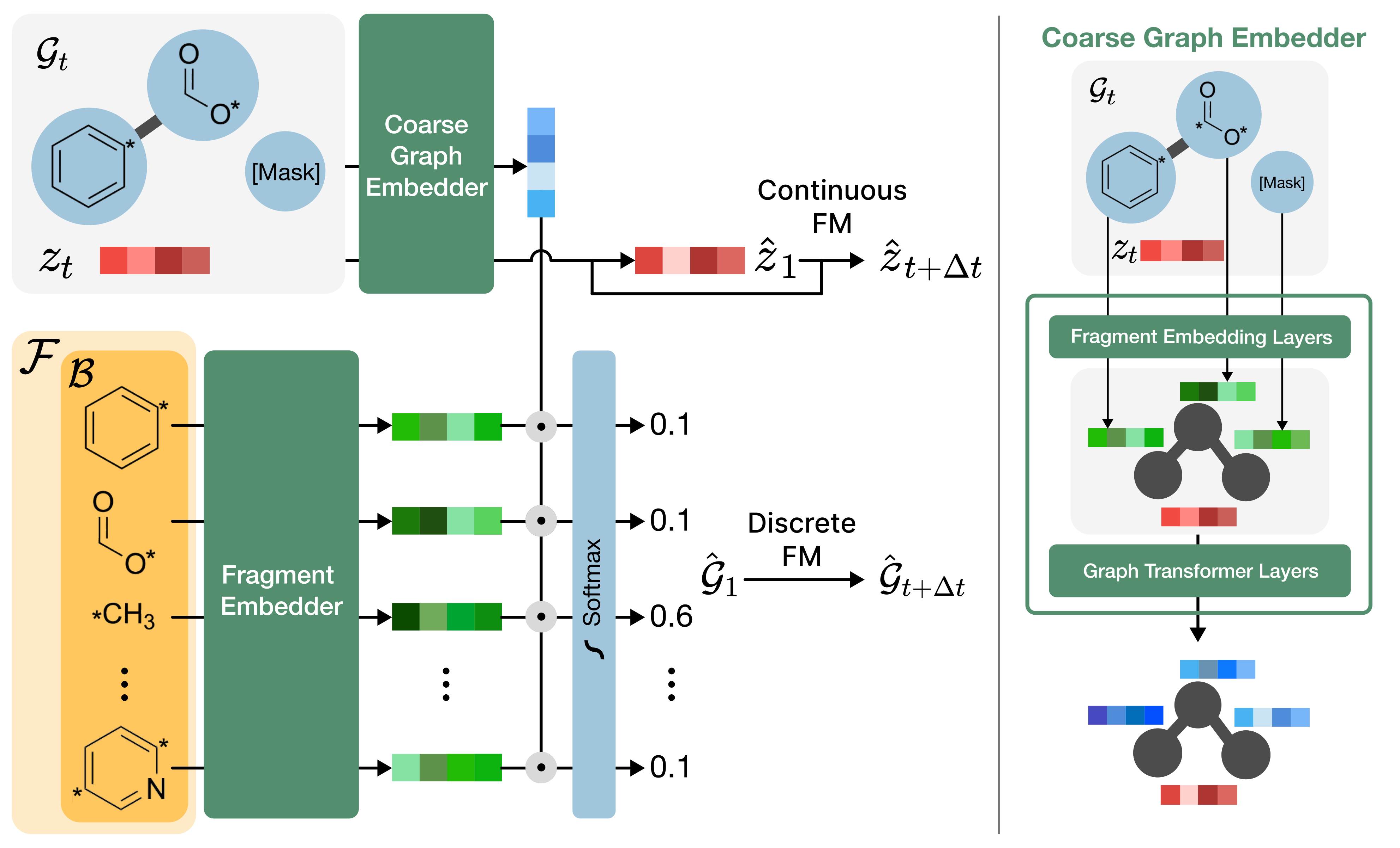 Parameterization of fragment embedder and prediction head f_theta