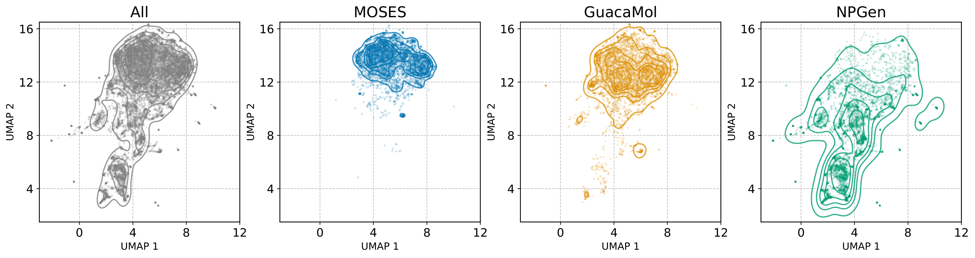 UMAP of MOSES, GuacaMol, and NPGen