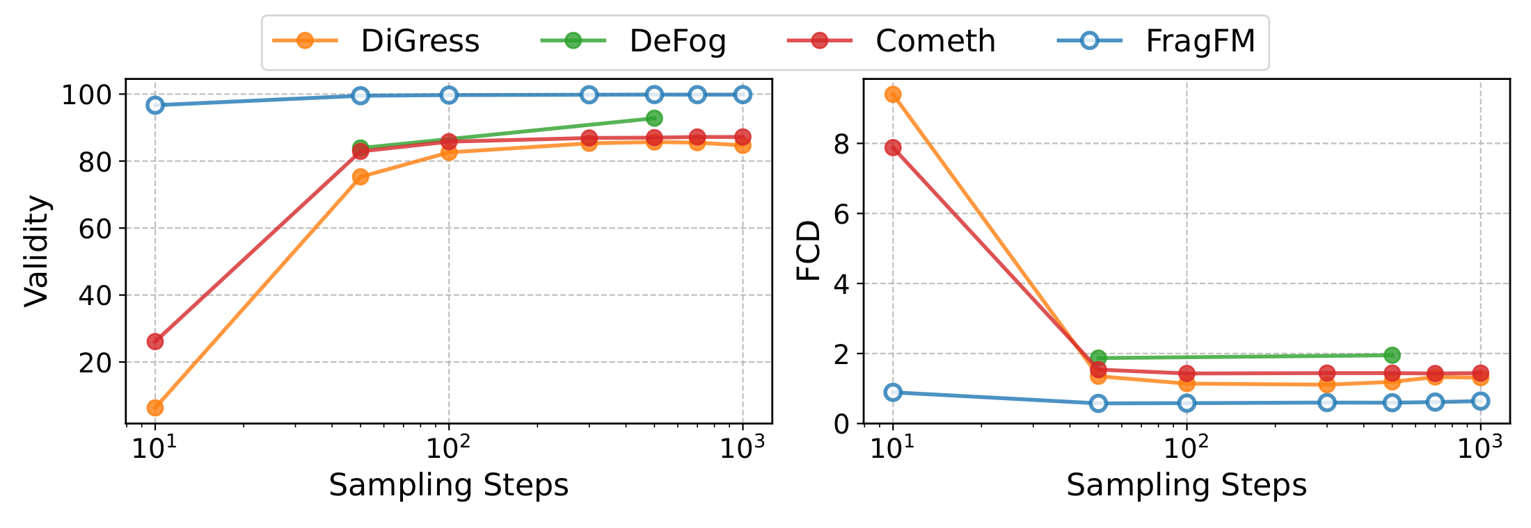 Sampling step ablation